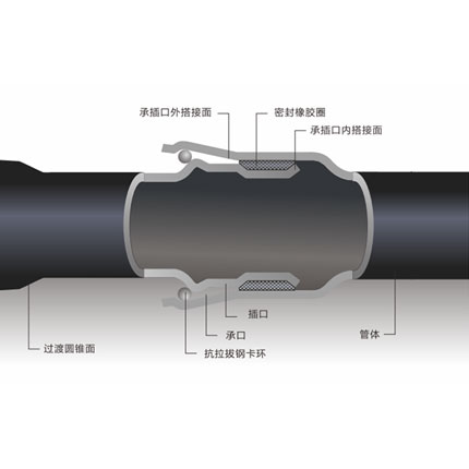 全自錨柔性接口鋼管
